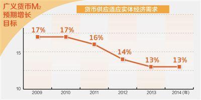 經(jīng)濟(jì)學(xué)家：13%貨幣政策松緊適度（圖）