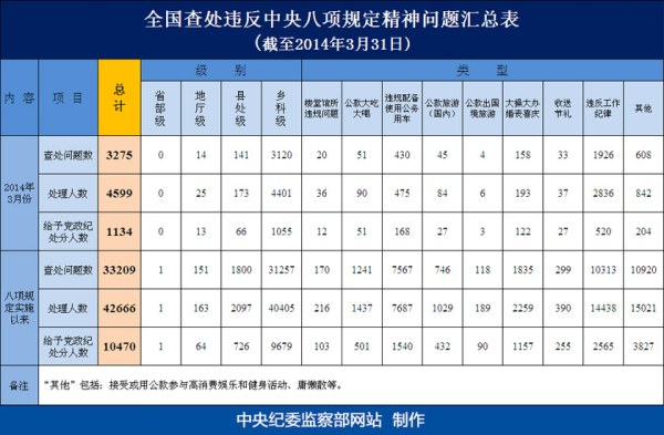 3月全國查處違反八項規定問題3275起處理4599人