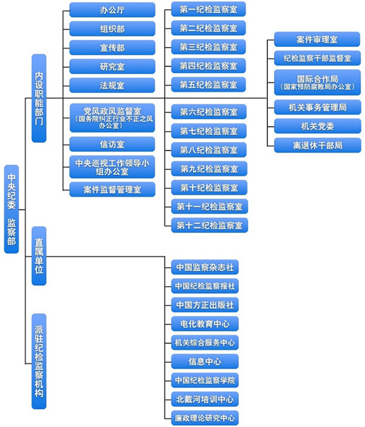 中紀委向自己“動刀”第四監察室主任等今年被查