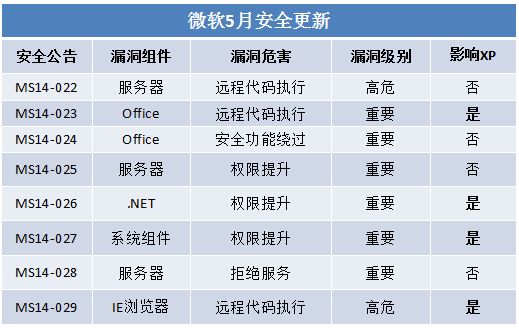微軟發布5月補丁半數漏洞危及XP