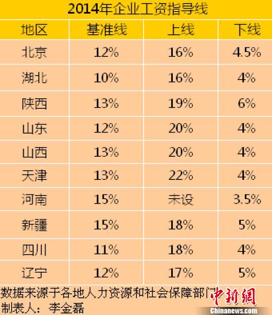 10省份公布2014年工資指導(dǎo)線多地漲幅下調(diào)（附表）