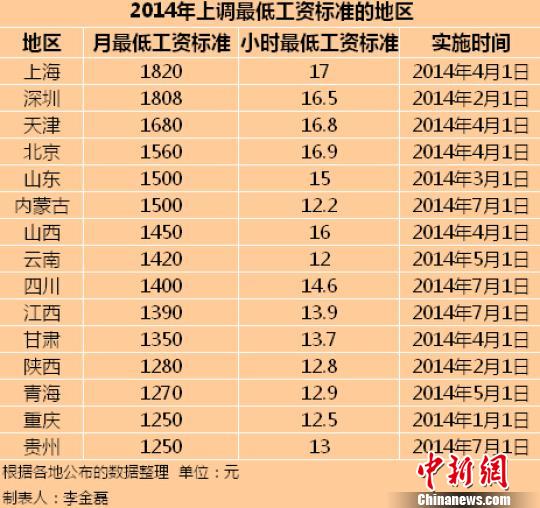 15地區公布2014年最低工資標準上海全國最高（表）