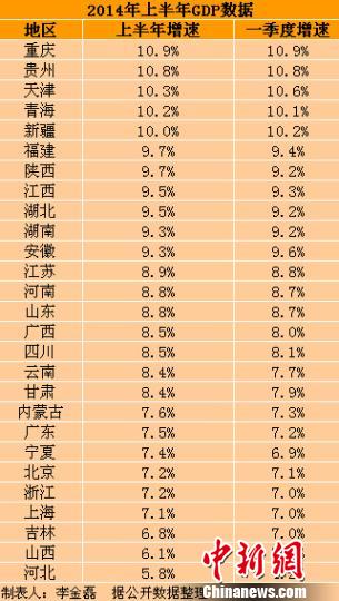 27省份上半年GDP出爐21省增速較一季度回升（表）