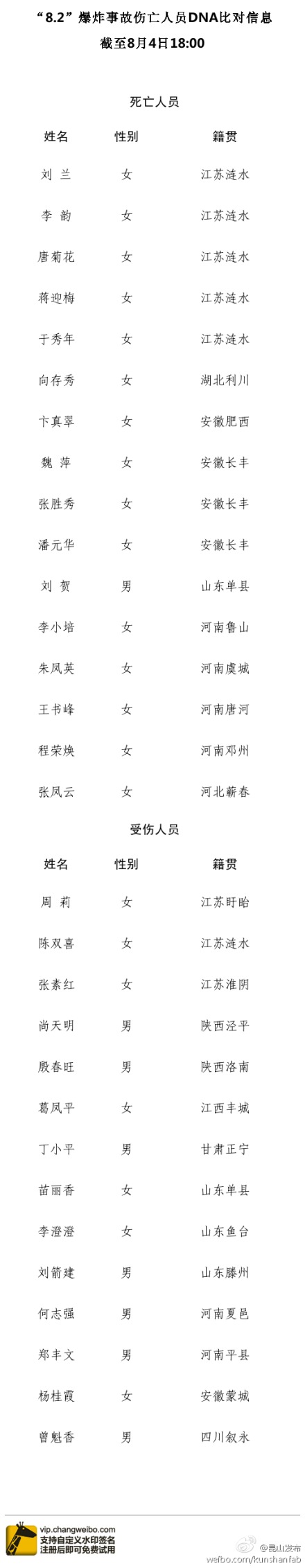 昆山“8.2”爆炸事故已有16名遇難者確認身份