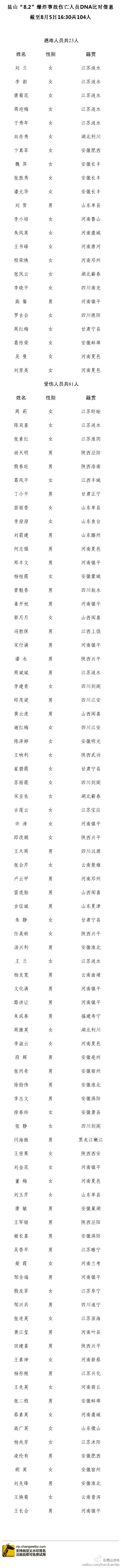 昆山“8.2”爆炸事故已確認23名遇難者身份（名單）