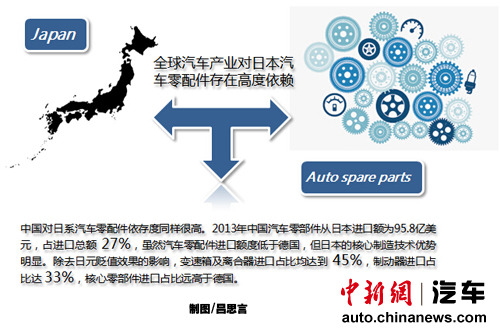 中國汽車業27%部件從日本進口喪失定價權推高零整比