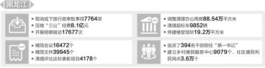 黑龍江：落實整改，改善民生（整改進行時·曬曬整改成績單）