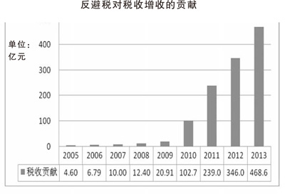 堵住跨國公司利稅轉移暗流（熱點聚焦）