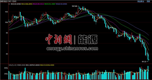 國內油價調價窗口明日打開或創今年最大跌幅