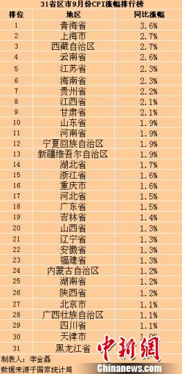 多地9月物價漲幅創(chuàng)新低22省份CPI漲幅處“1”時代