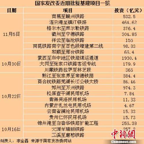 國家發(fā)改委21天內(nèi)批復(fù)16條鐵路5個機場發(fā)力穩(wěn)增長