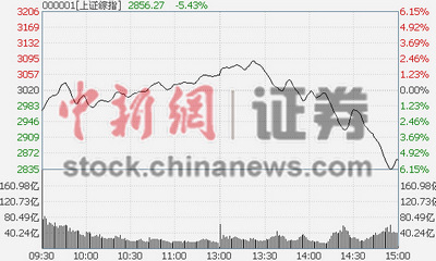 滬指暴跌5.43%重回“2”時(shí)代A股成交額破世界紀(jì)錄