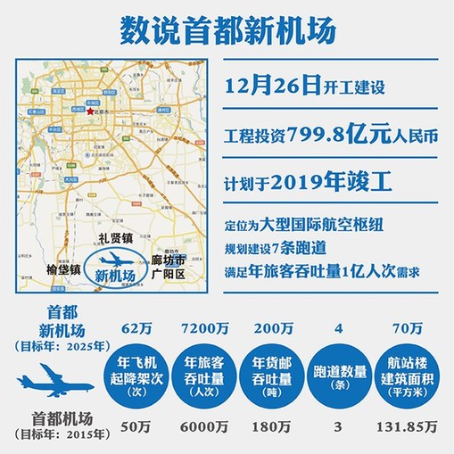 首都新機場今日將正式開建總投資超799億