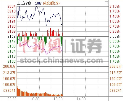 滬指半日漲0.9%創(chuàng)近5年新高四大保險(xiǎn)股暴漲