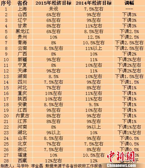 淡化GDP成地方兩會“新常態”26省份下調GDP目標
