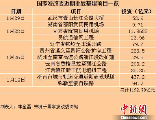 中央地方新年布局穩增長發改委半月批復投資超千億