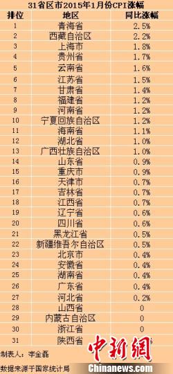 31省份1月份CPI漲幅普降3省零增長1省負增長