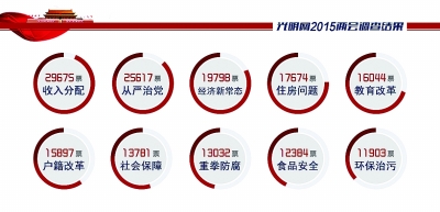 2015兩會“對焦點”——老百姓眼中的改革關鍵詞