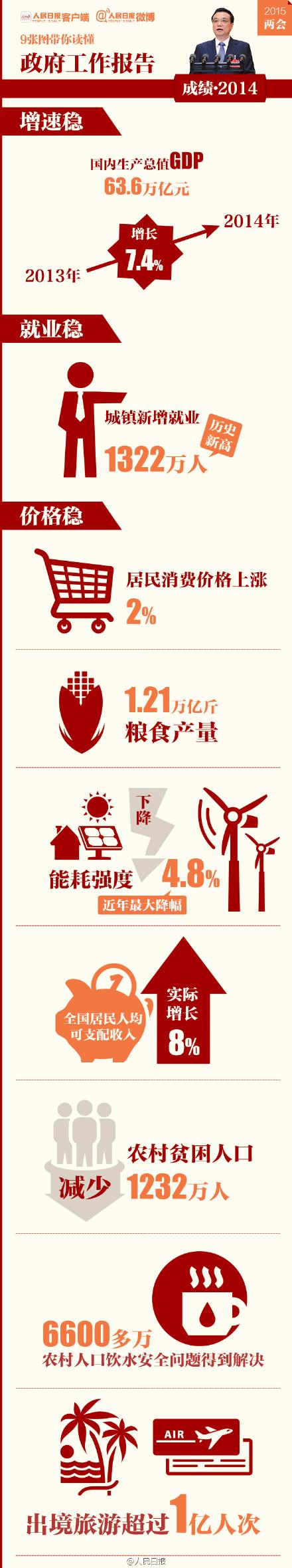 9張圖，幫你讀懂政府工作報(bào)告