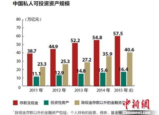 中國大眾富裕階層移民意愿下降房產投資不再受寵
