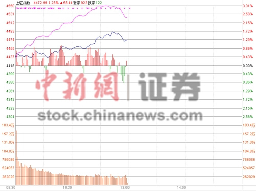 滬指半日漲1.33%劍指4500點創業板繼續創新高