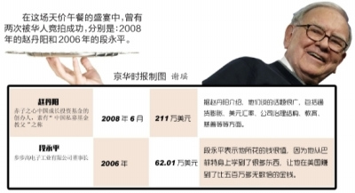 巴菲特2015午餐時(shí)間開拍史上最貴約346萬(wàn)美元