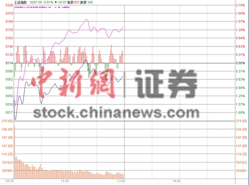 滬指半日跌0.45%金融股砸盤地產股逆市飆升