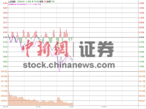 滬指半日跌1.54%失守5100點權重股合力砸盤