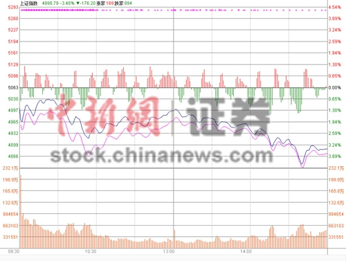 滬指收跌3.47%下破4900點兩市120股跌停