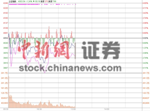 滬指半日跌1.24%險守4000點百股跌停
