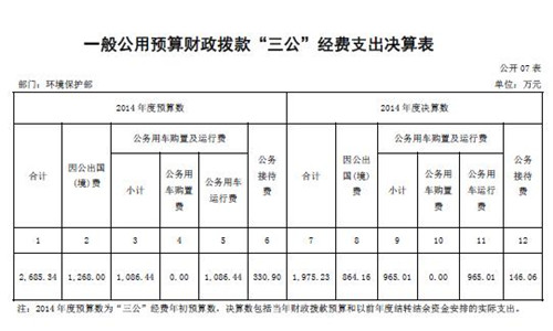 環(huán)保部去年三公支出1975萬公務(wù)接待支出比預(yù)算減半