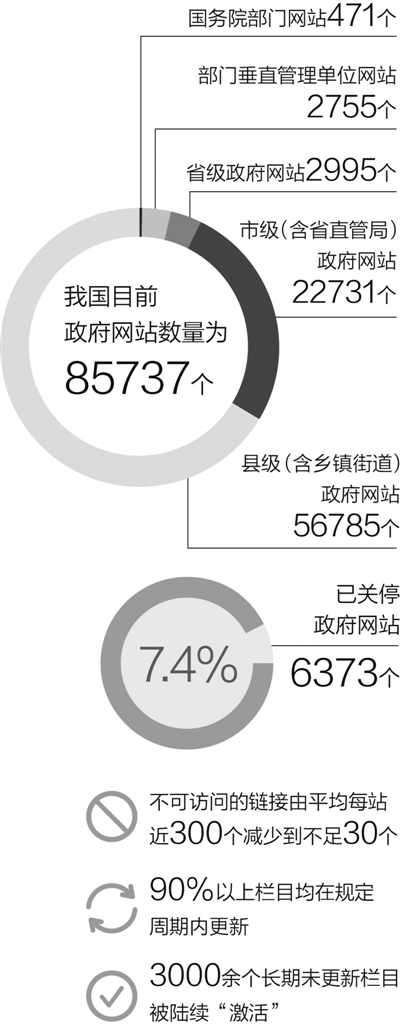 全國(guó)政府網(wǎng)站首次普查“大考”逾六千家網(wǎng)站關(guān)停