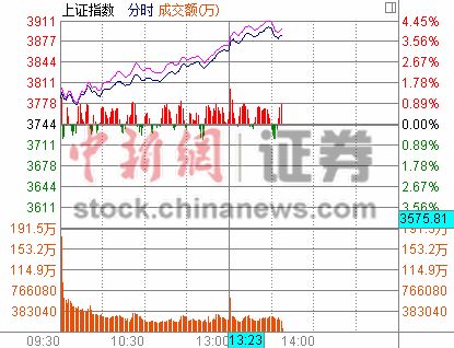 滬指午后漲近4%沖至3900點兩市150余股漲停