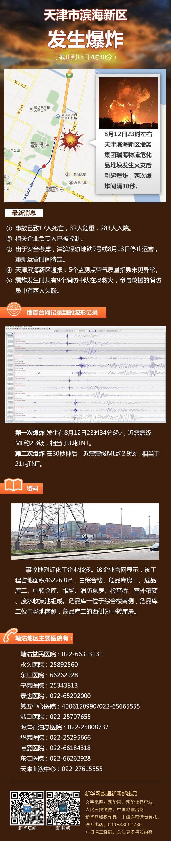 天津爆炸事故最新消息匯總：44人死亡含12名消防員