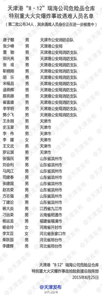天津港爆炸事故第二批34人遇難人員名單公布