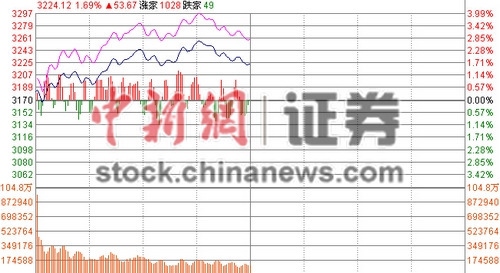 滬指半日漲1.69%重返3200點題材股井噴