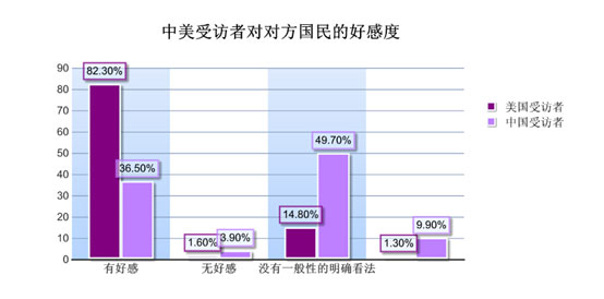 中美青年認知度調查：近8成青年關注習近平訪美