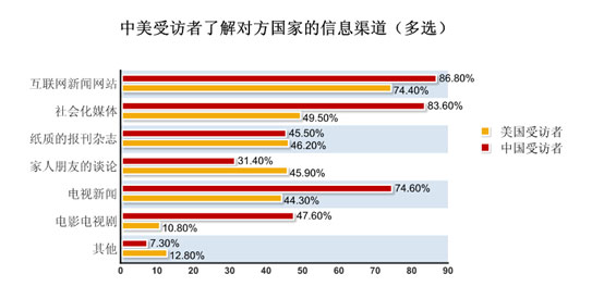 中美青年認知度調查：近8成青年關注習近平訪美