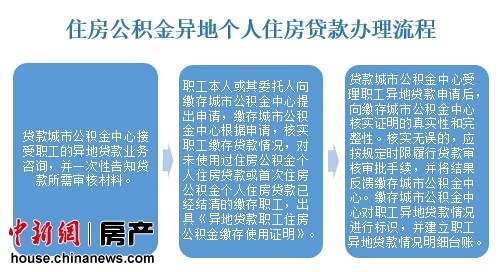 中新網9月24日電 (房產頻道陸肖肖)近日，住建部發布了《關于住房公積金異地個人住房貸款有關操作問題的通知》(以下簡稱《通知》)，督促各地抓緊出臺異地貸款業務細則，明確了住房公積金異地個人住房貸款辦理流程，引來各方關注。業內人士分析，此項政策有助于提高公積金的使用效率，滿足購房者的住房需求，但這一政策的落地仍然有幾大問題待解，也有購房者擔憂貸款手續難辦。