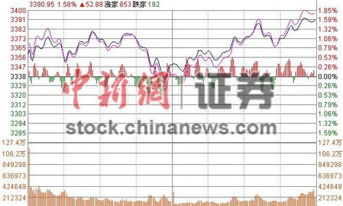 滬指收漲1.58%劍指3400點單周漲幅6.54%