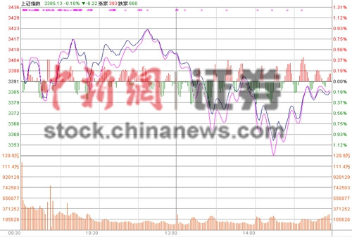 滬指3400點(diǎn)得而復(fù)失收跌0.14%權(quán)重股下行拖累大盤