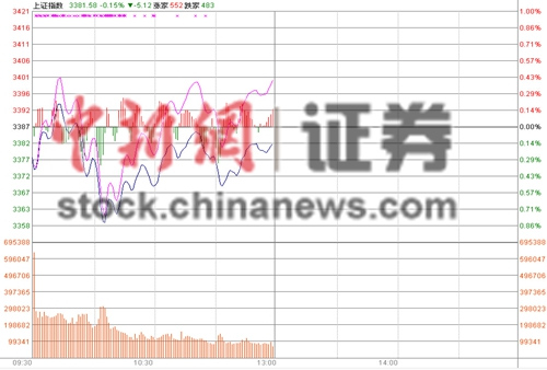 滬指低開震蕩半日跌0.09%權重股勢弱拖累大盤
