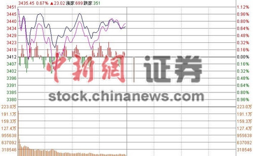 金融股驅(qū)動(dòng)滬指半日漲0.72%創(chuàng)業(yè)板翻綠險(xiǎn)守2500點(diǎn)
