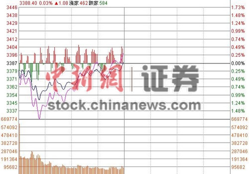 滬指翻紅半日漲0.12%沖擊3400點地產(chǎn)股護(hù)盤