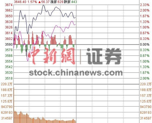 滬指半日漲1.63%挑戰3700點銀行股漲勢如虹