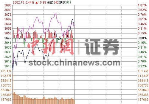 滬指低開高走半日漲0.42%券商帶領金融股大漲