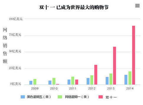 外媒看世界最大雙十一購物節(jié) 羨慕嫉妒沒有恨