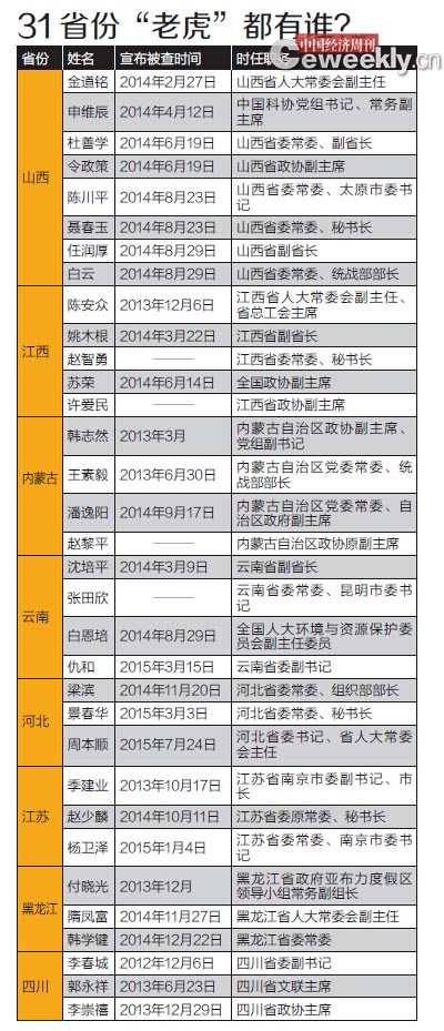 中紀委31省伏65“虎”當過“一把手”的超3/4