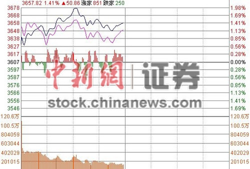 滬指半日漲1.42%券商股井噴創業板走弱失守2800點