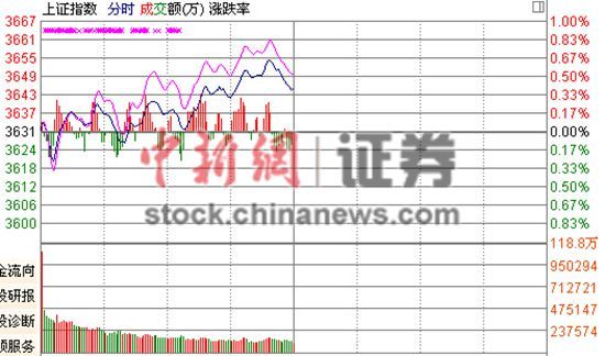 滬指震蕩上行半日漲0.39%傳媒板塊領(lǐng)漲兩市